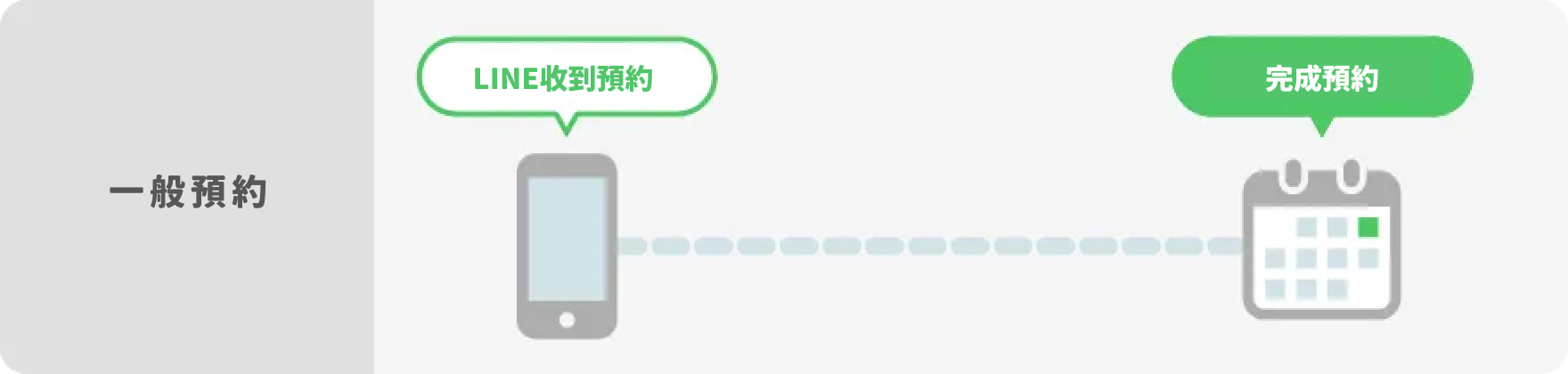 予約候補最適化の通常のフロー