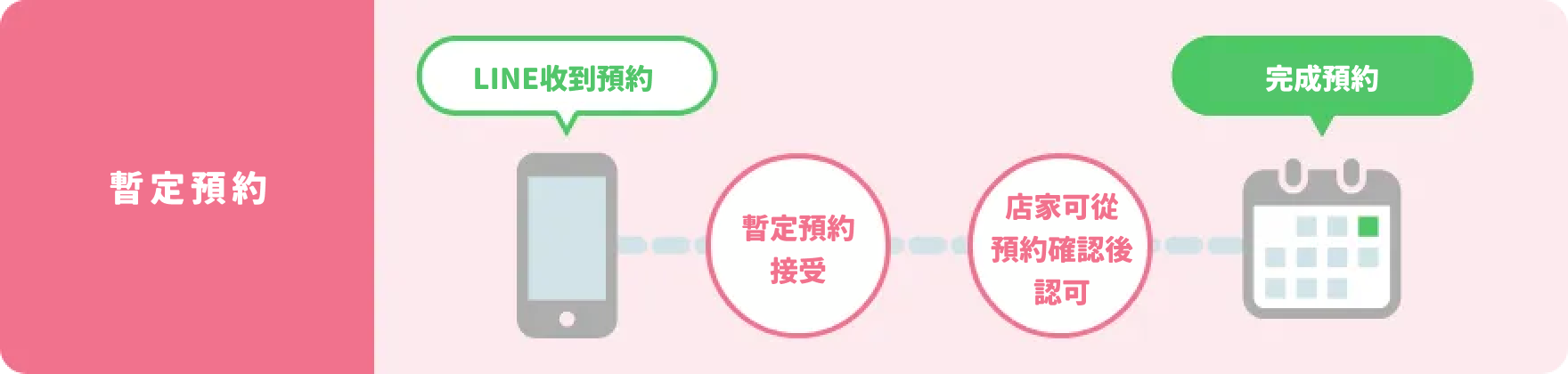 仮予約の予約フロー